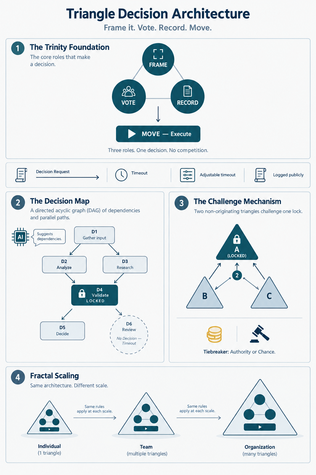 Triangle Decision Architecture — Complete Protocol Diagram showing Trinity Foundation, Decision Map, Challenge Mechanism, and Fractal Scaling
